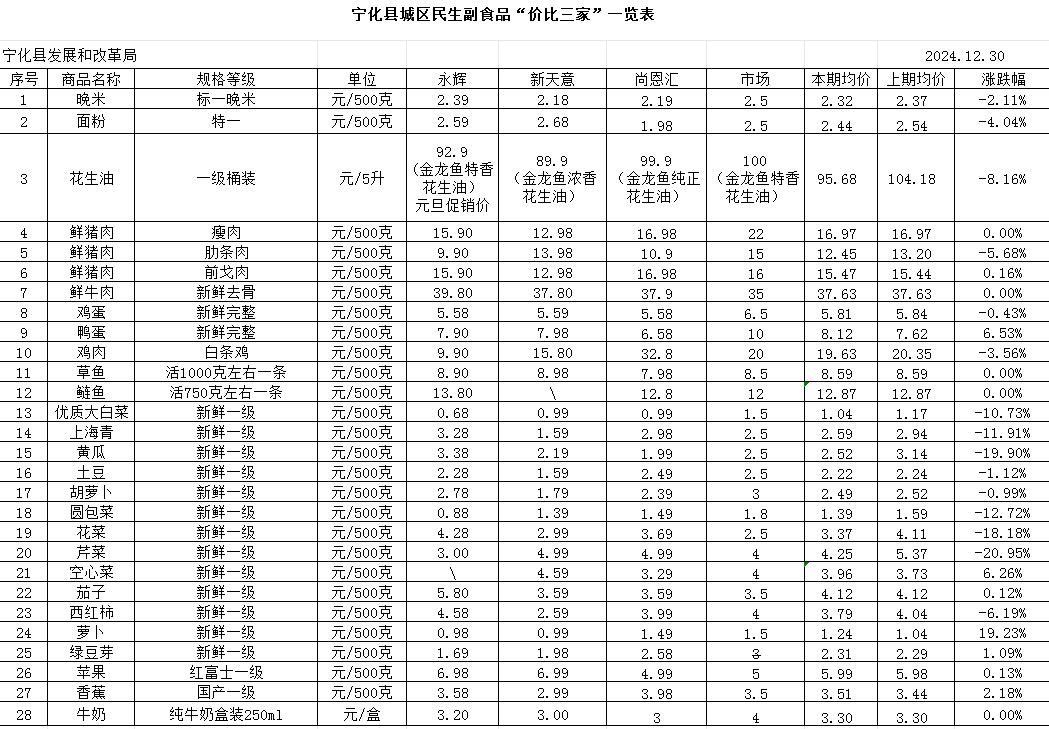 宁化县城区民生副食品“价比三家”一览表